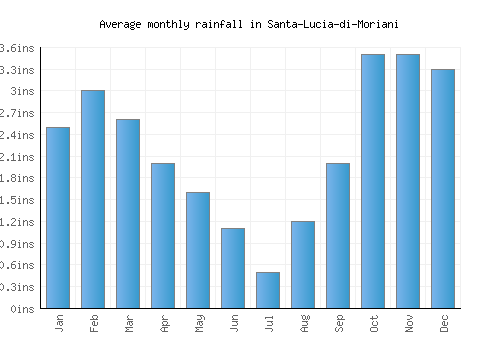 Santa-Lucia-di-Moriani monthly rainfall chart (inches)