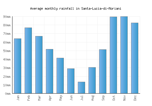 Santa-Lucia-di-Moriani monthly rainfall chart (mm)