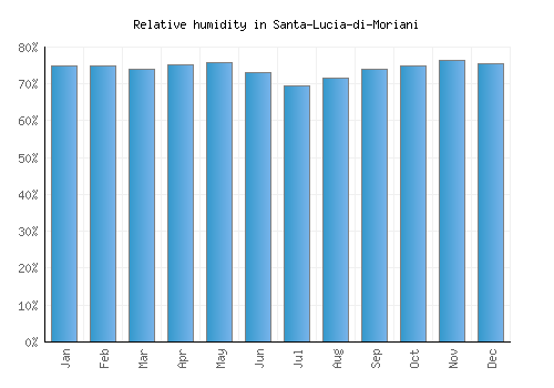 Santa-Lucia-di-Moriani relative humidity averages