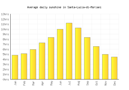 Santa-Lucia-di-Moriani average daily sunshine chart