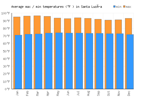Santa Lucía average minimum / maximum temperatures (Fahrenheit)
