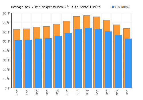 Santa Lucía average minimum / maximum temperatures (Fahrenheit)