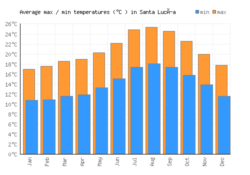 Santa Lucía average minimum / maximum temperatures (Celsius)