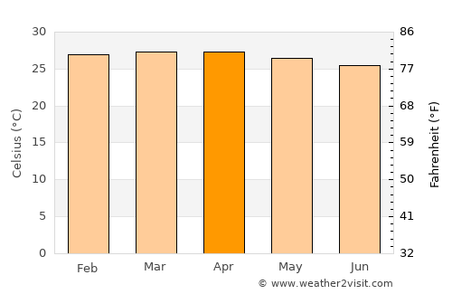 Santa Lucía average temperature in April
