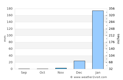 Santa Lucía average rain in November