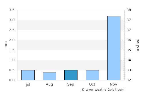 Santa Lucía average rain in September