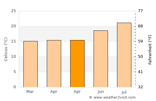 Santa Lucía average temperature in April