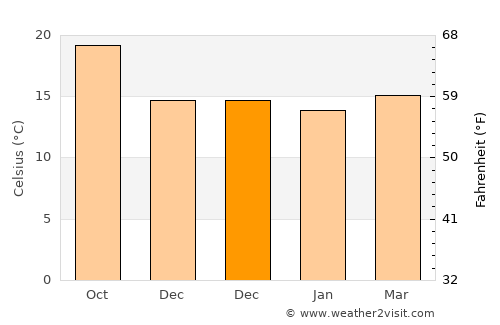 Santa Lucía average temperature in December