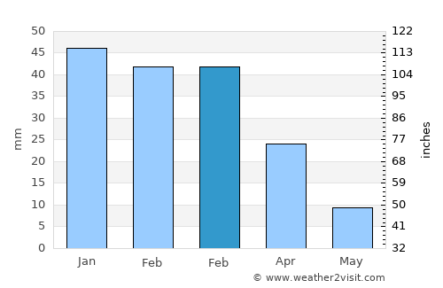Santa Lucía average rain in February
