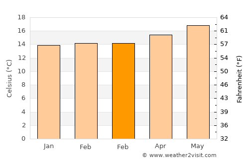 Santa Lucía average temperature in February