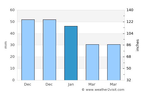 Santa Lucía average rain in January