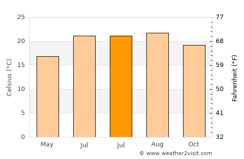 Santa Lucía average temperature in July