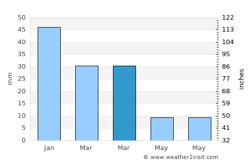 Santa Lucía average rain in March