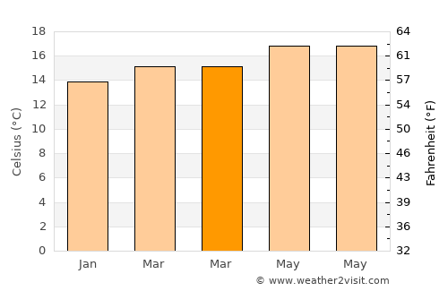 Santa Lucía average temperature in March