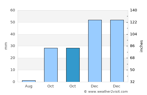 Santa Lucía average rain in October