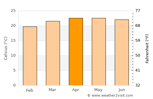 Santa Lucía average temperature in April