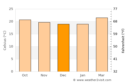Santa Lucía average temperature in December