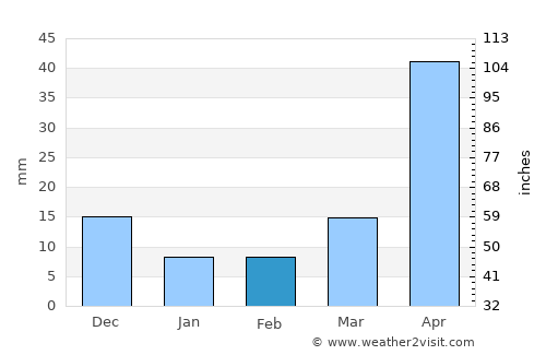 Santa Lucía average rain in February
