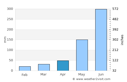 Santa Lucía La Reforma average rain in April