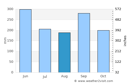 Santa Lucía La Reforma average rain in August