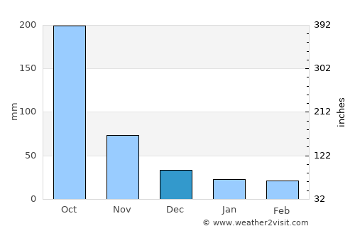Santa Lucía La Reforma average rain in December