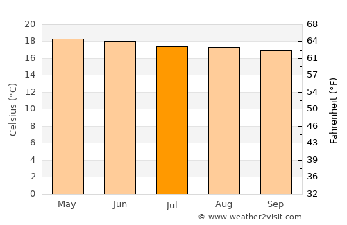 Santa Lucía La Reforma average temperature in July