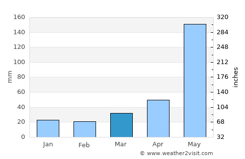 Santa Lucía La Reforma average rain in March