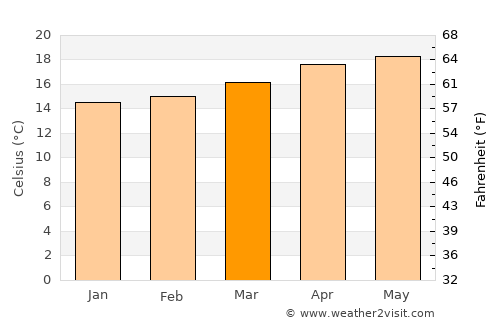 Santa Lucía La Reforma average temperature in March