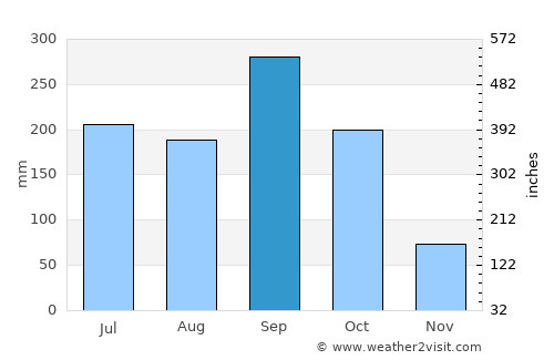 Santa Lucía La Reforma average rain in September