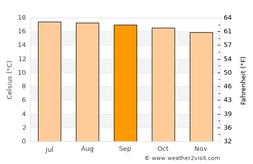 Santa Lucía La Reforma average temperature in September