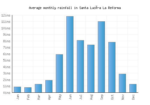 Santa Lucía La Reforma monthly rainfall chart (inches)