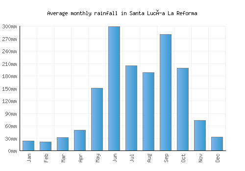 Santa Lucía La Reforma monthly rainfall chart (mm)