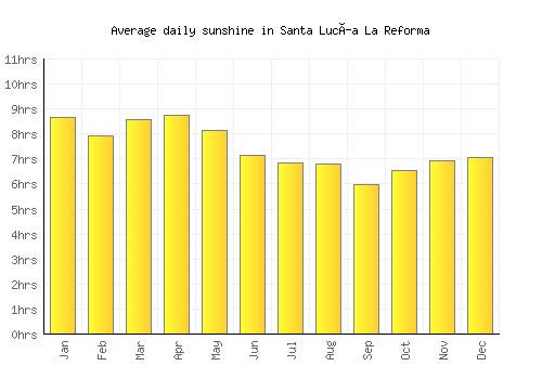 Santa Lucía La Reforma average daily sunshine chart