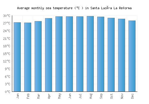 Santa Lucía La Reforma average sea temperature chart (Celsius)