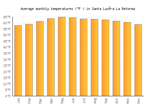 Santa Lucía La Reforma average temperature chart (Fahrenheit)