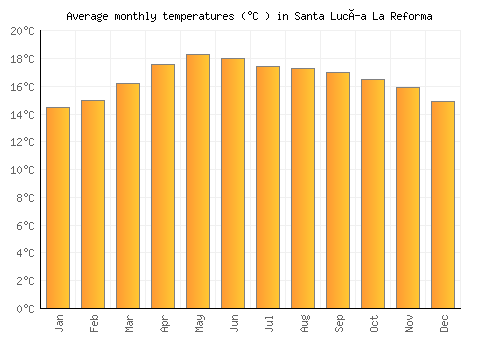 Santa Lucía La Reforma average temperature chart (Celsius)