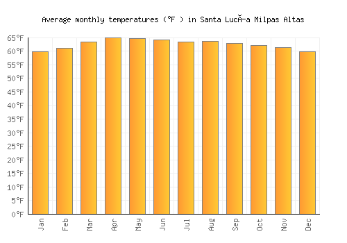 Santa Lucía Milpas Altas average temperature chart (Fahrenheit)