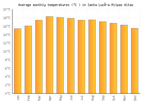 Santa Lucía Milpas Altas average temperature chart (Celsius)