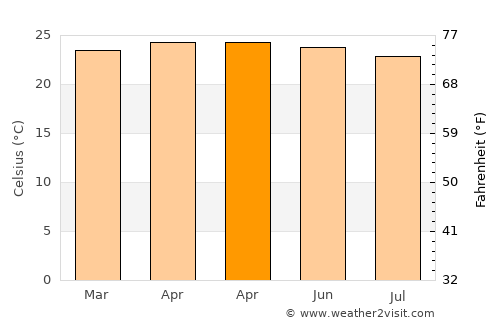 Santa Lucía average temperature in April