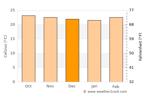 Santa Lucía average temperature in December