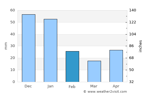 Santa Lucía average rain in February