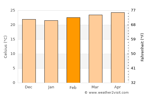 Santa Lucía average temperature in February