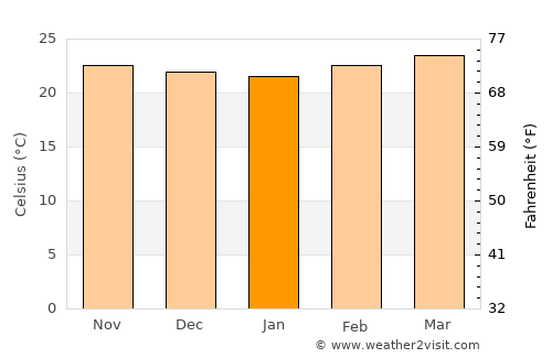 Santa Lucía average temperature in January