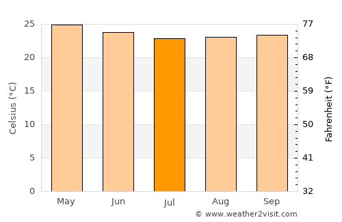 Santa Lucía average temperature in July