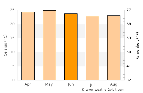 Santa Lucía average temperature in June