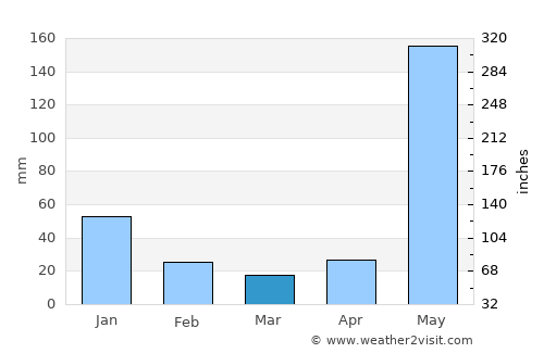 Santa Lucía average rain in March