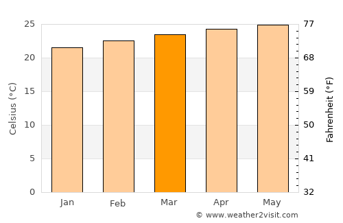 Santa Lucía average temperature in March