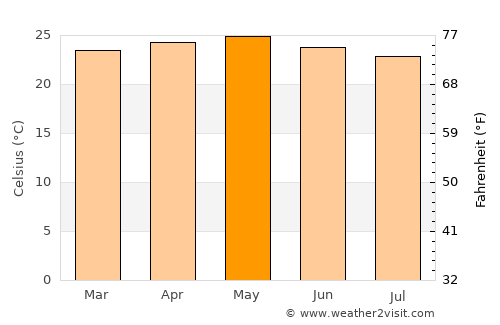Santa Lucía average temperature in May