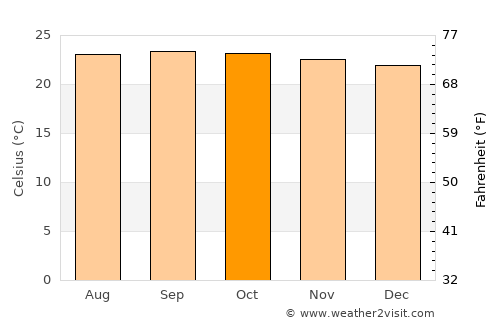 Santa Lucía average temperature in October