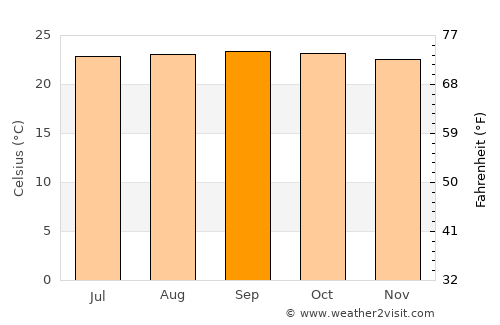 Santa Lucía average temperature in September